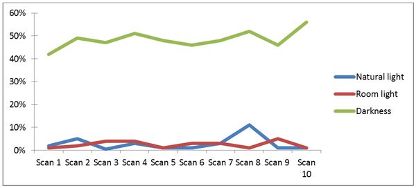 graphic with noise reduction percentages for different lighting conditions