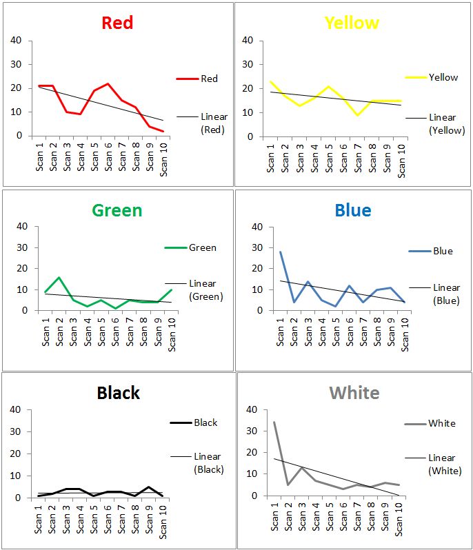 graphic with noise reduction (%) over ten scans for each coloured background