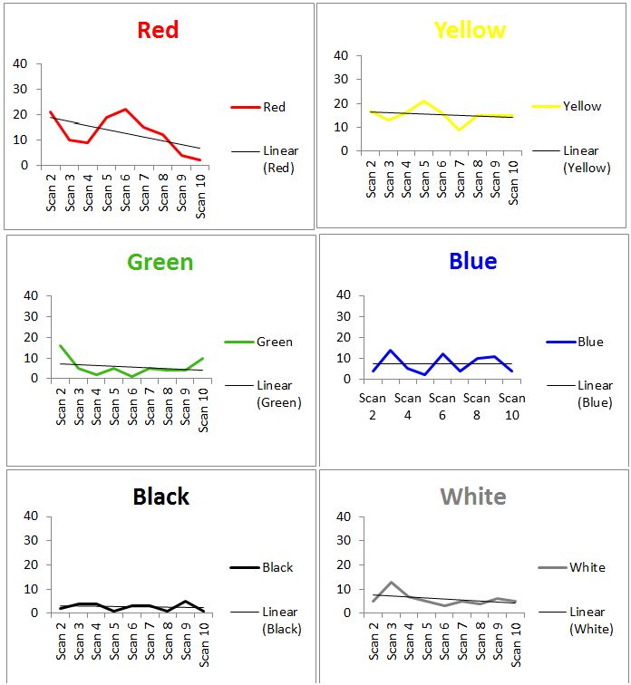 graphic with noise reduction (%) over nine scans for each coloured background with the initial scan for each removed