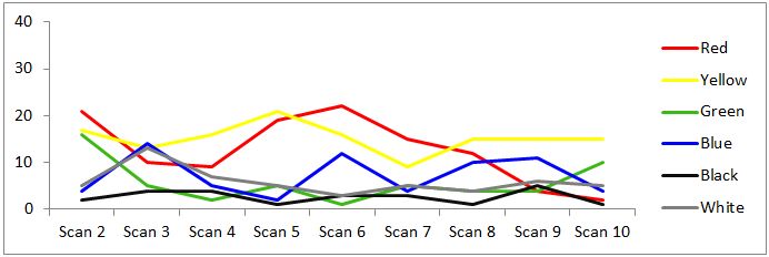 graphic with noise reduction (%) over nine scans for each coloured background with the initial scan for each removed