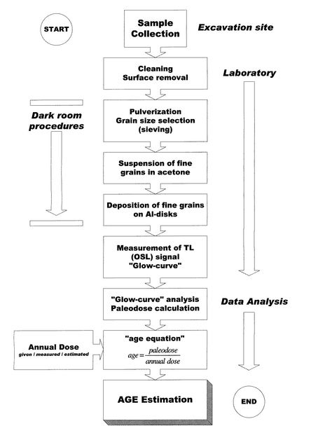A flow chart showing the process of pottery dating from thermoluminescence dating