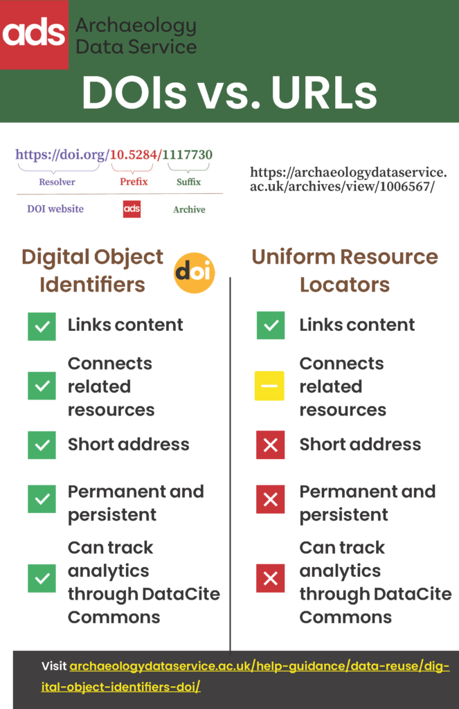 Visual comparison of DOIs and URLs