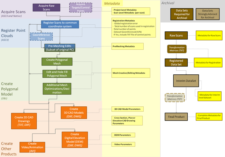 diagram of scan data lifecycle with metadata elements and archival guidelines 