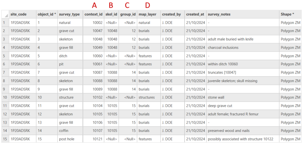 A screenshot from ArcGIS showing a hypothetical attribute table for a burial polygon layer. Letters A to D identify the most important attributes to include such as context number, skeleton number, and map layer.