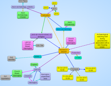 Linked data visualisation Example visualisation showing activity on a site with location and timespan